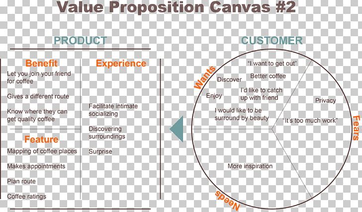 Value Proposition Marloes Document PNG, Clipart, Area, Blog, Canvas, Concept, Diagram Free PNG Download