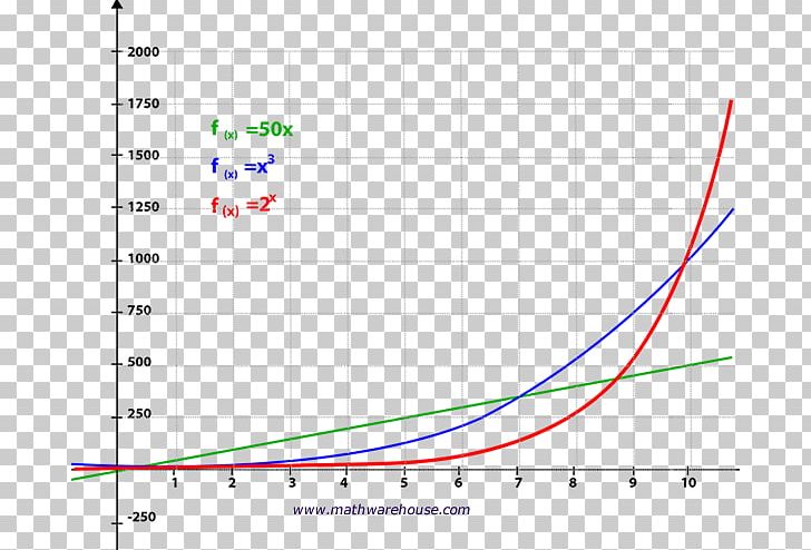 Exponential Function Graph Of A Function Exponential Growth Polynomial PNG, Clipart, Angle, Area, Bacteria, Bacterial Growth, Circle Free PNG Download