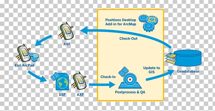 Geographic Information System ArcGIS Spatial Database Workflow PNG, Clipart, Arcgis, Area, Brand, Communication, Computer Software Free PNG Download