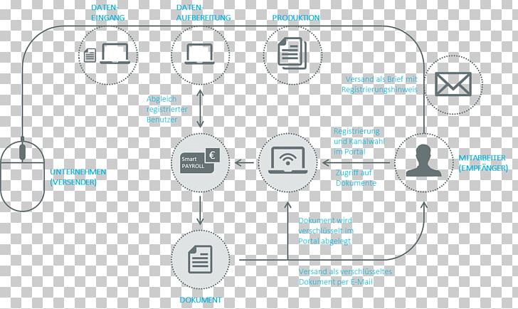 Brand Technology Diagram PNG, Clipart, Area, Brand, Circle, Communication, Diagram Free PNG Download