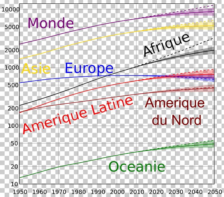 World Population Estimates Population Growth 2007–08 World Food Price Crisis Human Overpopulation PNG, Clipart, Angle, Area, Circle, Demography, Diagram Free PNG Download