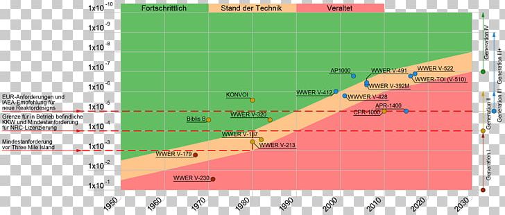 VVER Diagram Agriculture Chart Plastic PNG, Clipart, Agriculture, Angle, Area, Chart, Des Free PNG Download