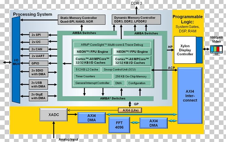 Xilinx Vivado Computer Program Direct Memory Access Field-programmable Gate Array PNG, Clipart, Area, Arm Cortexa9, Block Diagram, Computer Program, Data Free PNG Download