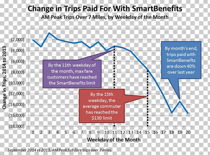 Washington Metropolitan Area Transit Authority Organization SmarTrip Money Employee Benefits PNG, Clipart, Angle, Area, Chicago Transit Authority, Commuting, Diagram Free PNG Download