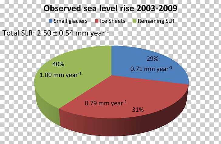 Sea Level Rise Continental Glacier PNG, Clipart, Antarctic, Antarctica, Area, Brand, Calculation Free PNG Download