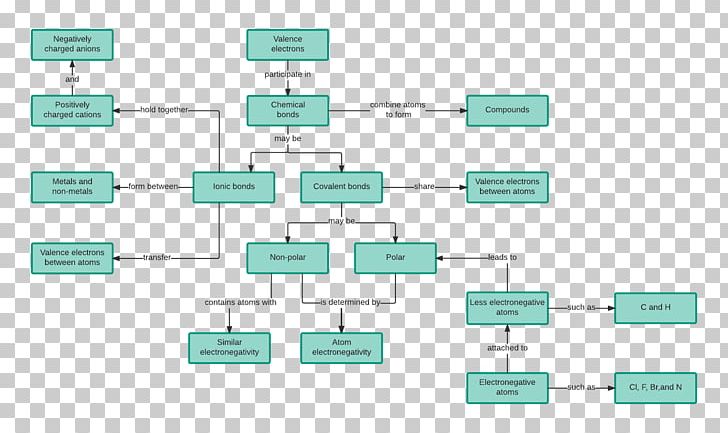 Concept Map Mind Map Diagram PNG, Clipart, Aqua, Brand, Chemical Bond, Chemical Substance, Chemistry Free PNG Download
