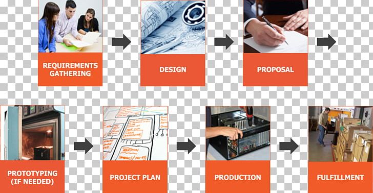 Project Planning Industry Business Process PNG, Clipart, Advertising, Art, Banner, Brand, Brochure Free PNG Download