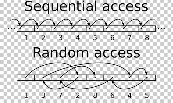 Sequential Access Random Access Computer Data Storage Disk Storage PNG, Clipart, Angle, Area, Black, Black And White, Brand Free PNG Download
