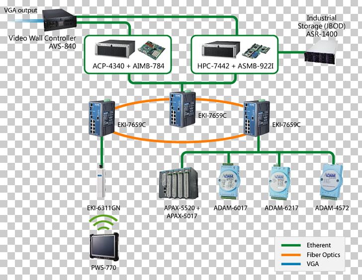 Manufacturing Execution System Computer Network PNG, Clipart, Advantech Co Ltd, Brand, Cable, Communication, Computer Network Free PNG Download