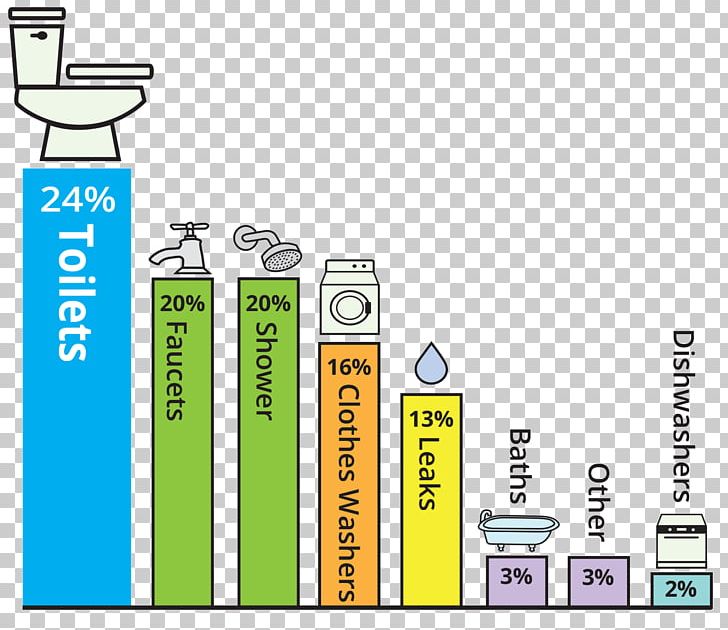 Water Footprint Drinking Water Water Conservation Water Balance PNG, Clipart, Area, Brand, Can, Chart, Communication Free PNG Download