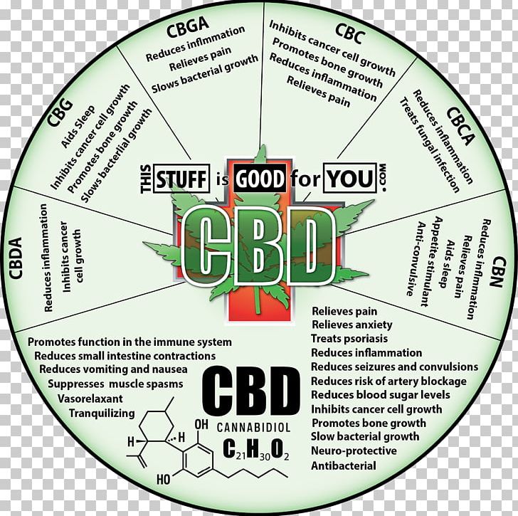 Cannabidiol Tetrahydrocannabinol Cannabis Cannabinoid Cannabigerol PNG, Clipart, Area, Brand, Cannabichromene, Cannabidiol, Cannabigerol Free PNG Download