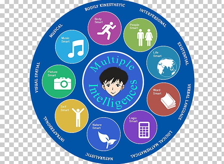 Theory Of Multiple Intelligences Human Intelligence Information PNG, Clipart, Area, Brand, Child, Circle, Communication Free PNG Download