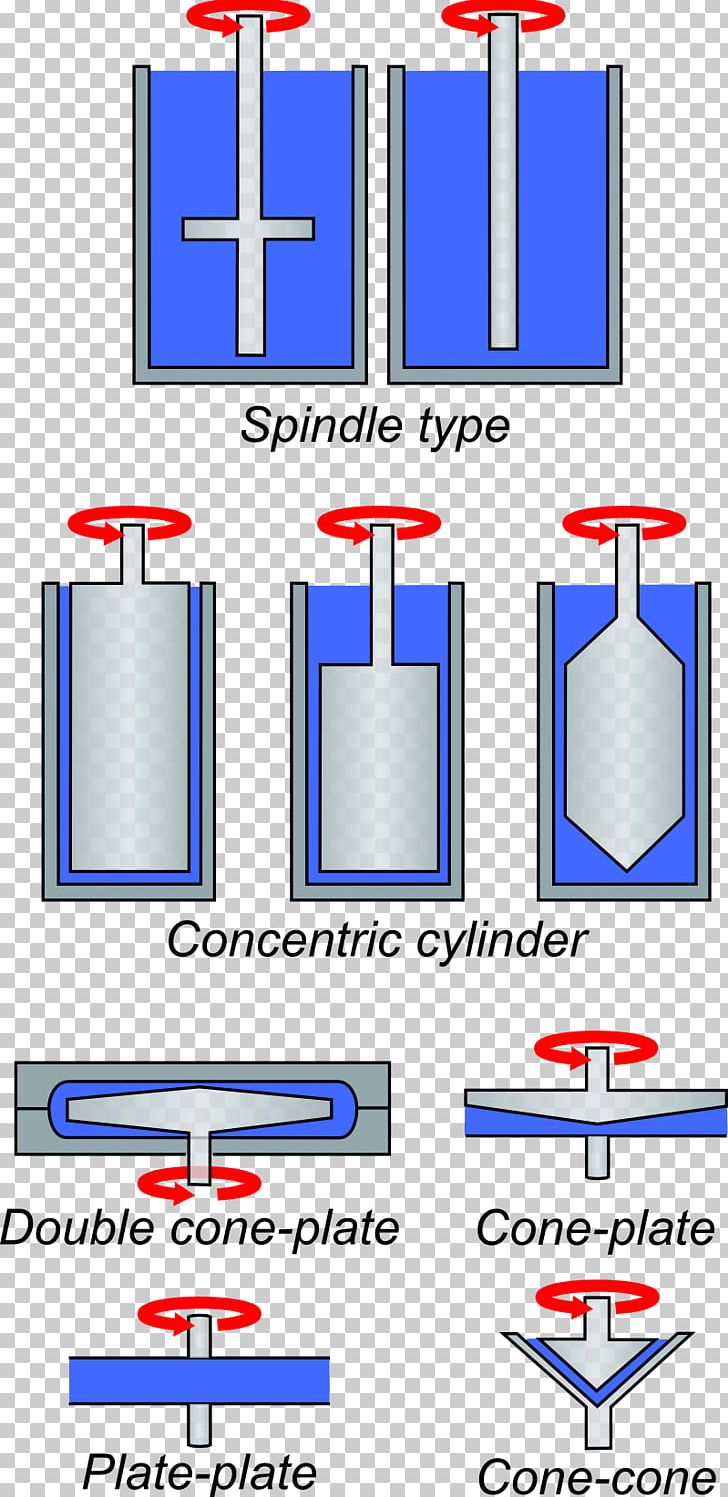 Rheometer Shear Stress Couette Flow Rotation Line PNG, Clipart, Angle, Area, Art, Axial Symmetry, Blue Free PNG Download