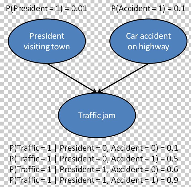 Bayesian Network Bayesian Inference Bayesian Probability Bayes' Theorem PNG, Clipart,  Free PNG Download