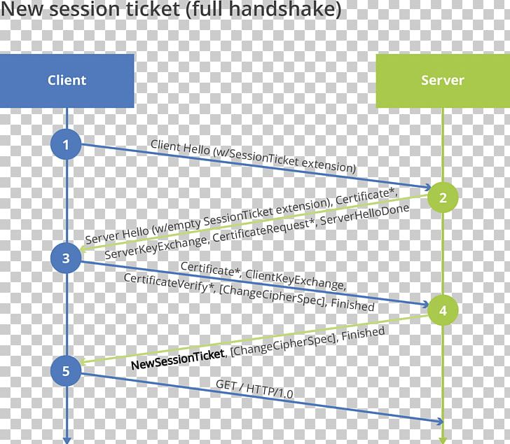 Transport Layer Security Handshaking Session HTTPS Nginx PNG, Clipart, Angle, Area, Client, Computer Network, Computer Servers Free PNG Download