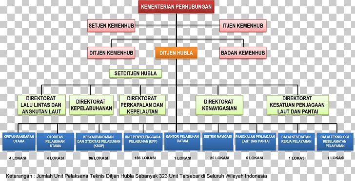 Organizational Structure Ministry Of Transportation Direktorat Jenderal Organizational Structure PNG, Clipart, Angle, Area, Computer Program, Data Structure, Material Free PNG Download