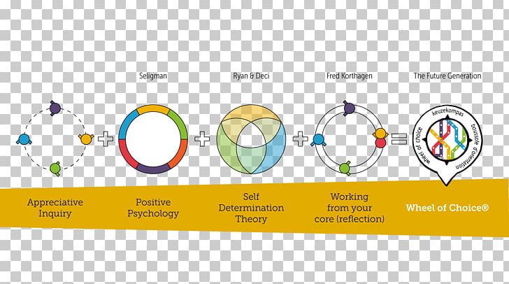 Organization Self-determination Theory Choice Wheel Technology PNG, Clipart, Appreciative Inquiry, Brand, Choice, Circle, Diagram Free PNG Download