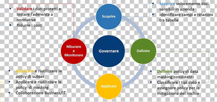 Management Intelligence Assessment Technology Organization Pin PNG, Clipart, Area, Brand, Competitive Intelligence, Diagram, Governance Free PNG Download