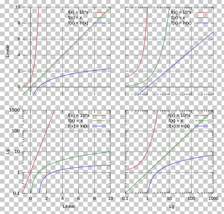 Semi-log Plot Logarithmic Scale Graph Of A Function PNG, Clipart, Addition, Angle, Area, Art, Calculator Free PNG Download