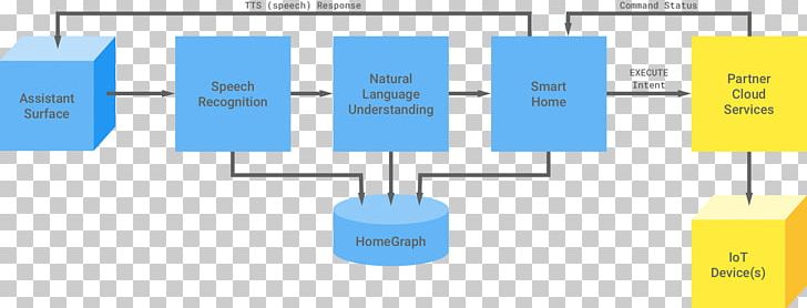 Brand Diagram PNG, Clipart, Angle, Brand, Communication, Diagram, Google Free PNG Download