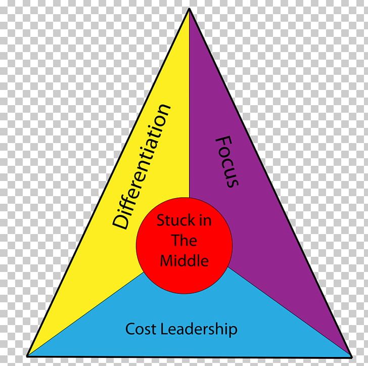 Porter's Generic Strategies Competitive Advantage Strategy Porter's Five Forces Analysis Cost Leadership PNG, Clipart, Business, Competitive Advantage, Cost Leadership, Strategy Free PNG Download