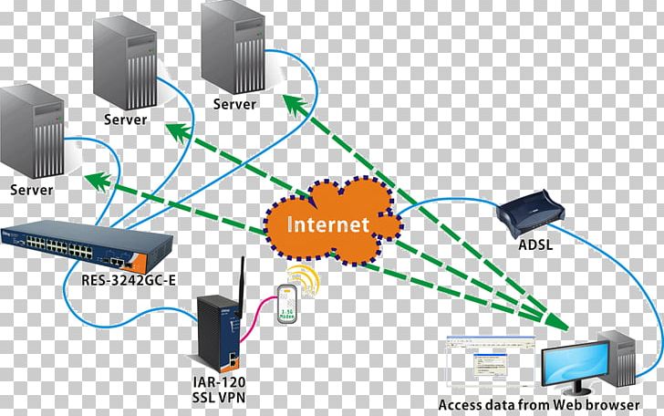 Computer Network Virtual Private Network Transport Layer Security Internet OpenVPN PNG, Clipart, Cable, Circ, Communication, Computer Network, Diagram Free PNG Download
