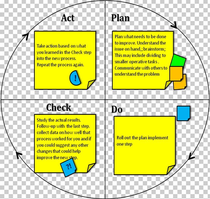 PDCA Organization Process Management Quality PNG, Clipart, Angle, Area, Brand, Business, Circle Free PNG Download