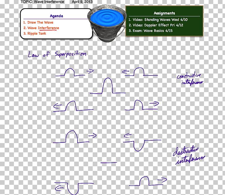 Superposition Principle Aplusphysics: Your Guide To Regents Physics Essentials Wave Interference PNG, Clipart, Acoustic Wave, Amplitude, Angle, Area, Diagram Free PNG Download