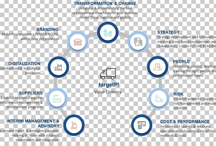 Organization Purchasing Supply Chain Management Procurement Change Management PNG, Clipart, Area, Brand, Business, Business Model, Change Management Free PNG Download