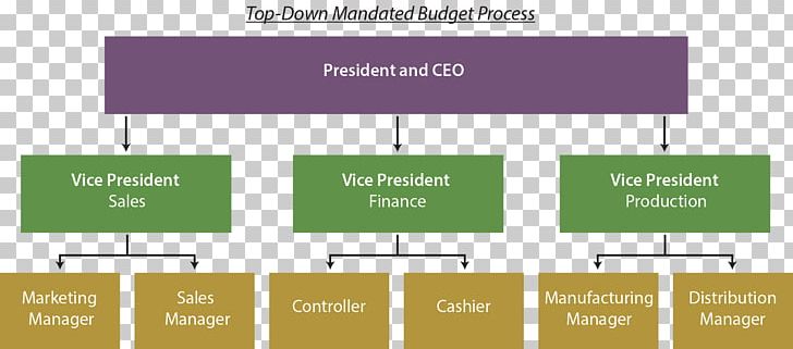 Top-down And Bottom-up Design Budget Process Project Management PNG, Clipart, Accounting, Angle, Area, Brand, Budget Free PNG Download
