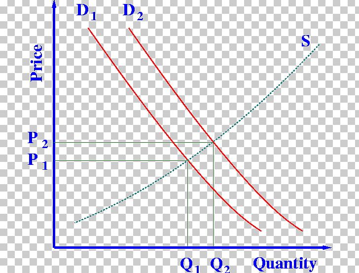 Supply And Demand Economics History Of Science PNG, Clipart, Angle, Area, Blue, Circle, Demand Free PNG Download