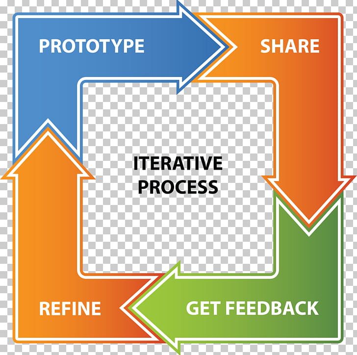 Iteration Iterative Design Diagram Process PNG, Clipart, Angle, Area, Art, Brand, Design Thinking Free PNG Download