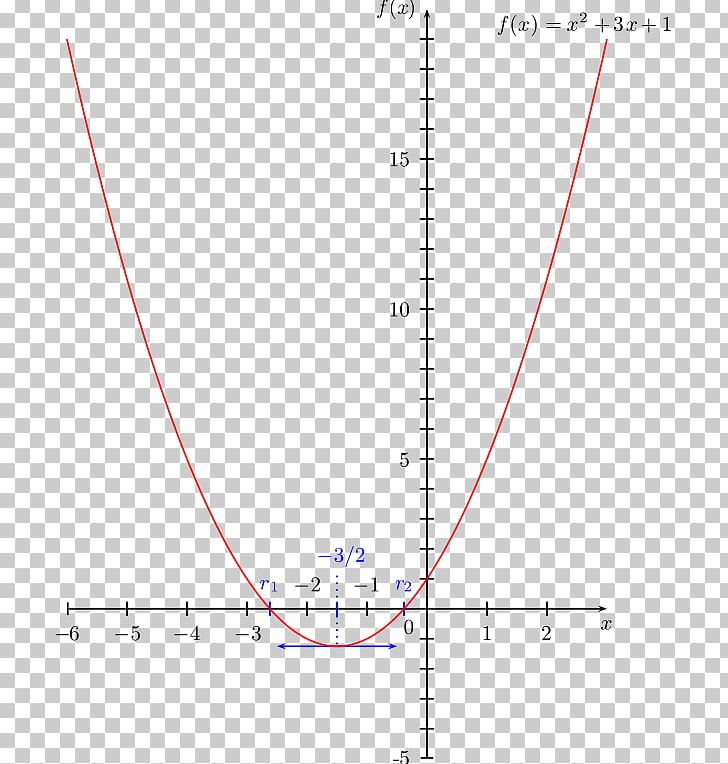 Zero Of A Function Curve Sketching Polynomial Mathematics PNG, Clipart, Angle, Area, Circle, Conic Section, Curve Free PNG Download