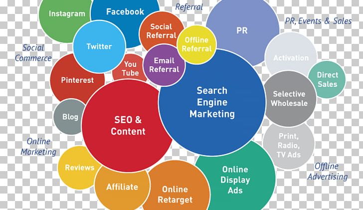Digital Marketing Marketing Strategy Online Advertising Business PNG, Clipart, Brand, Business, Business Chart Publicity Pictures, Circle, Information Technology Free PNG Download