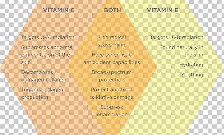 Vitamin E Vitamin C Skin Care PNG, Clipart, Antioxidant, Ascorbyl Palmitate, Brand, Collagen, Diagram Free PNG Download