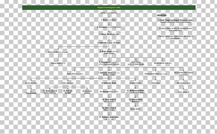 Mughal Emperor Mughal Empire Genealogy Mughal Architecture Family PNG, Clipart, Akbar, Angle, Area, Babur, Bahadur Shah Zafar Free PNG Download