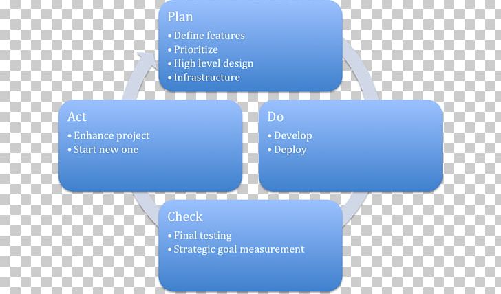 PDCA Plan Project Management PNG, Clipart, Blue, Brand, Business, Business Plan, Communication Free PNG Download