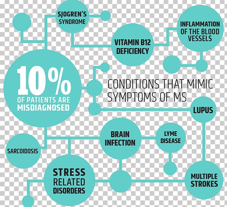 Diagnosis Of Multiple Sclerosis Evoked Potential Management Of Multiple Sclerosis Multiple Sclerosis Signs And Symptoms PNG, Clipart, Aqua, Area, Brand, Communication, Disease Free PNG Download