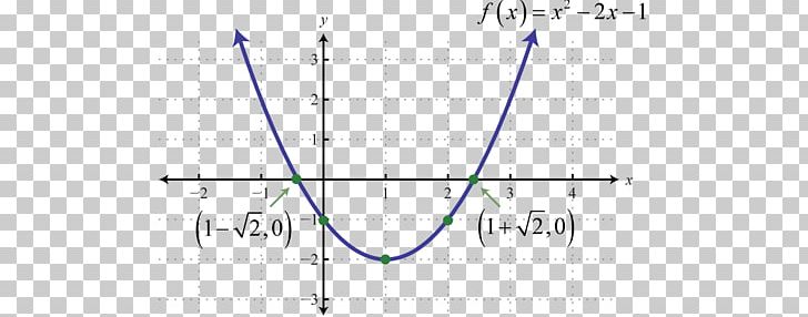 Graph Of A Function Linear Equation Quadratic Function PNG, Clipart, Algebra, Angle, Art, Diagram, Discriminant Free PNG Download