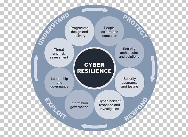 Computer Security Incident Management Information Security Computer Emergency Response Team PNG, Clipart, Capabilitybased Security, Computer Security, Cyber Resilience, Cyberwarfare, Data Security Free PNG Download