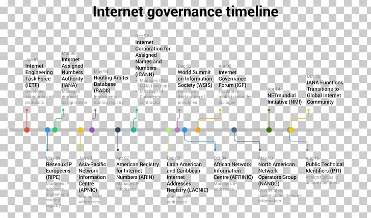 Internet Governance Forum History Of The Internet Computer Network Diagram PNG, Clipart, Angle, Area, Brand, Chart, Computer Network Free PNG Download