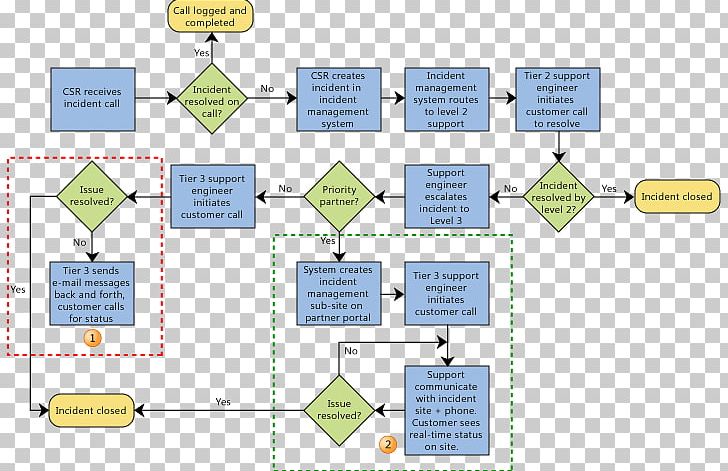 Business Process Management Incident Management PNG, Clipart, Angle, Area, Business, Business Process, Change Management Free PNG Download