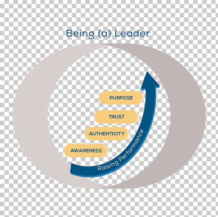 Organization Leadership Self-awareness Team PNG, Clipart, Awareness, Brand, Circle, Clore Leadership Programme, Communication Free PNG Download
