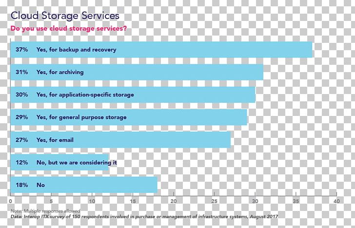 Web Page Computer Data Storage Cloud Computing Cloud Storage Google Trends PNG, Clipart, Area, Big Data, Blue, Brand, Business Free PNG Download