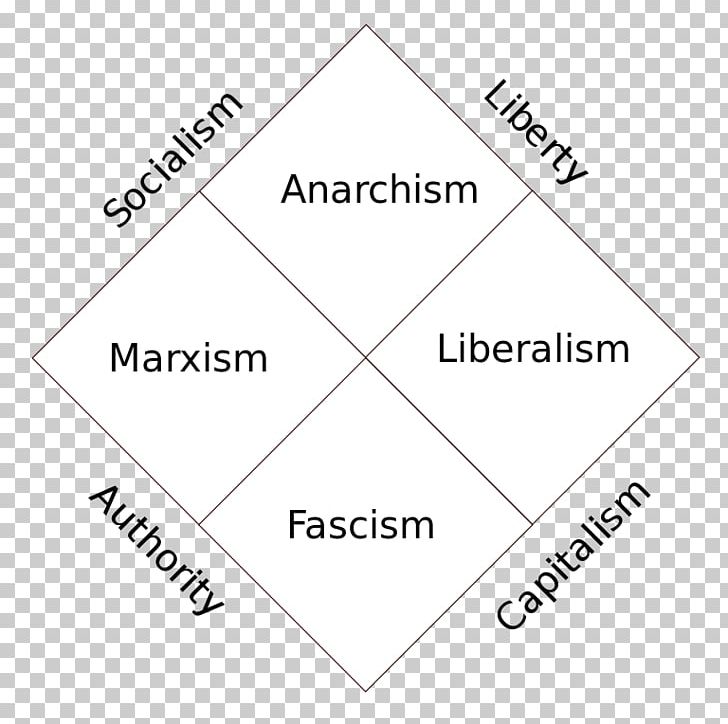 Political Spectrum Politics Political Compass Liberalism Libertarianism PNG, Clipart, Angle, Area, Brand, Cartoonist, Circle Free PNG Download