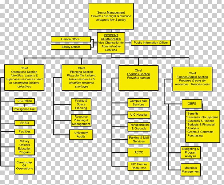 Incident Command System Emergency Information Police Definition PNG, Clipart, Active Shooter, Angle, Area, Brand, Command And Control Free PNG Download