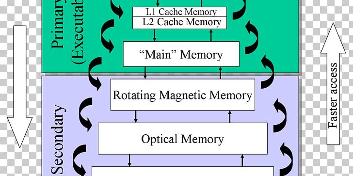 Computer Memory Management Memory Hierarchy PNG, Clipart, Angle, Area, Communication, Computer, Computer Free PNG Download