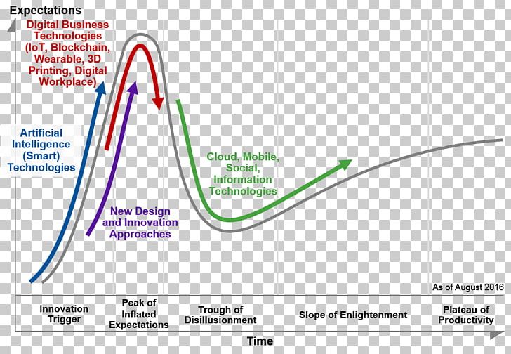 Hype Cycle Technology Gartner Emerging Technologies PNG, Clipart, 2016, Angle, Area, Artificial Intelligence, Cloud Computing Free PNG Download