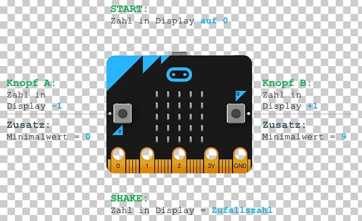 Micro Bit Bluetooth Low Energy Microcontroller Raspberry Pi PNG, Clipart, Bluetooth, Central Processing Unit, Computer, Computer Programming, Electronic Device Free PNG Download