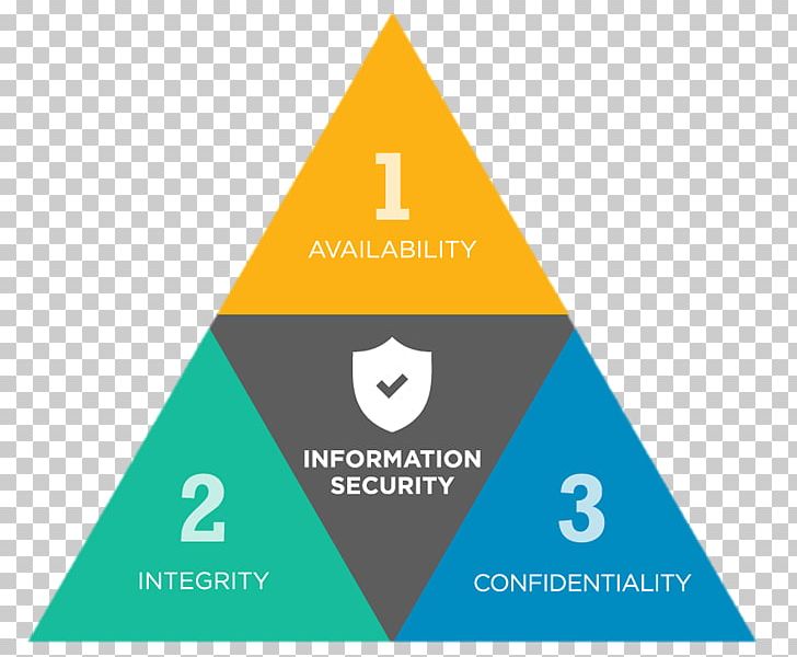 Information Security Confidentiality Availability PNG, Clipart, Angle, Availability, Bivclassificatie, Bruce Schneier, Computer Security Model Free PNG Download